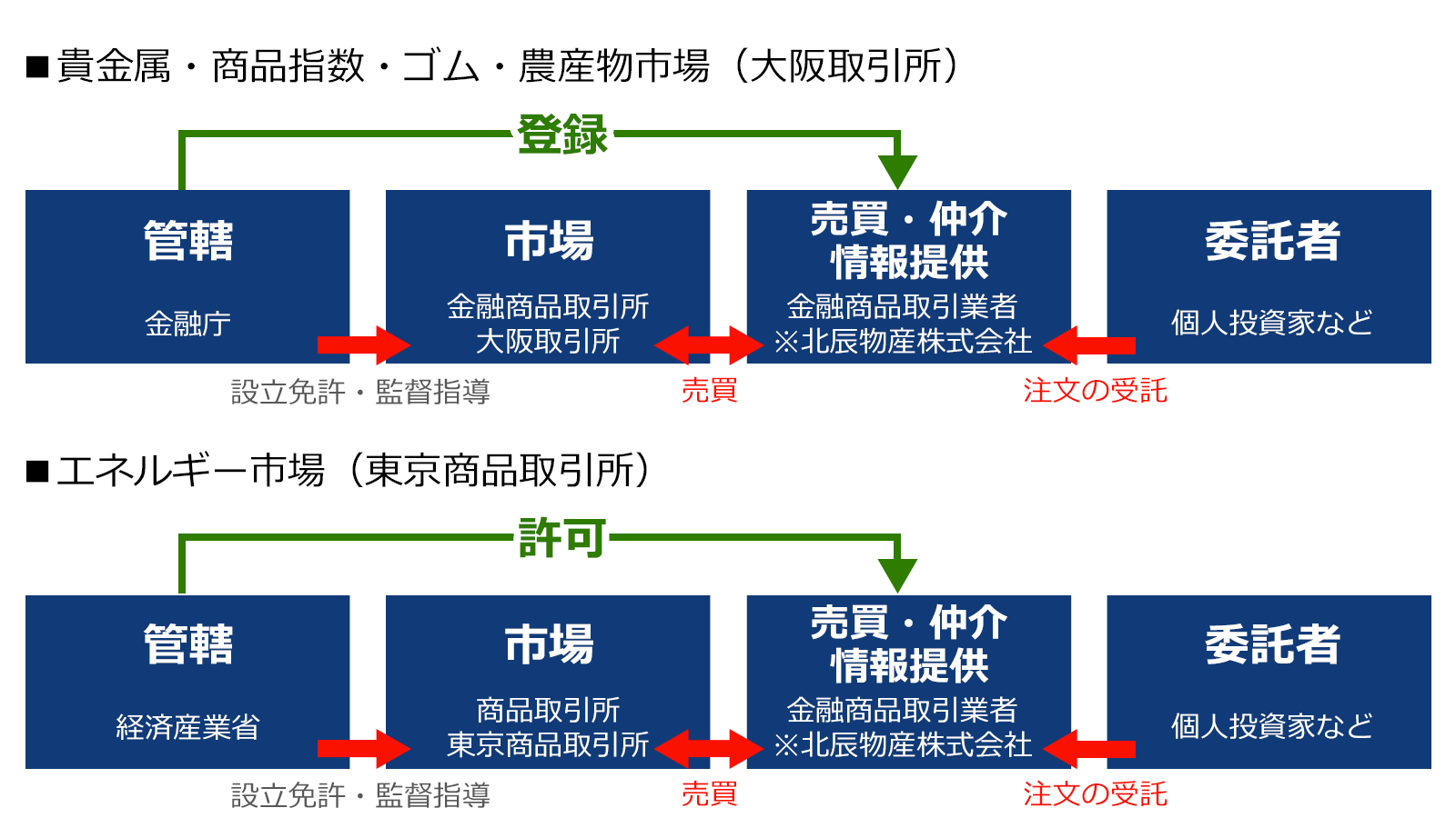 商品先物取引の一般的な流れ