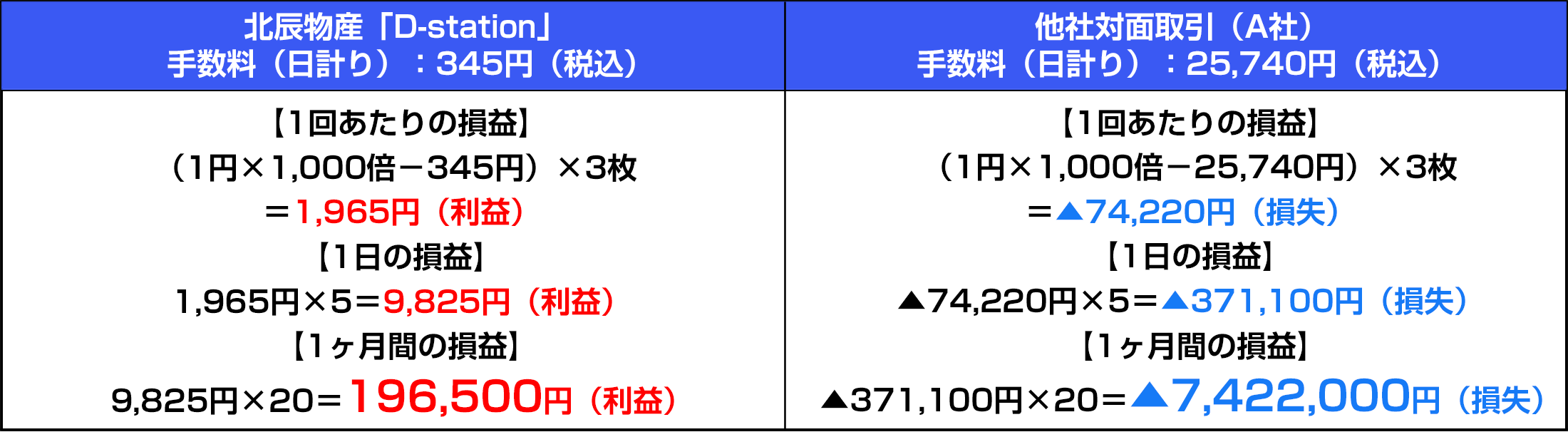 対面取引との比較