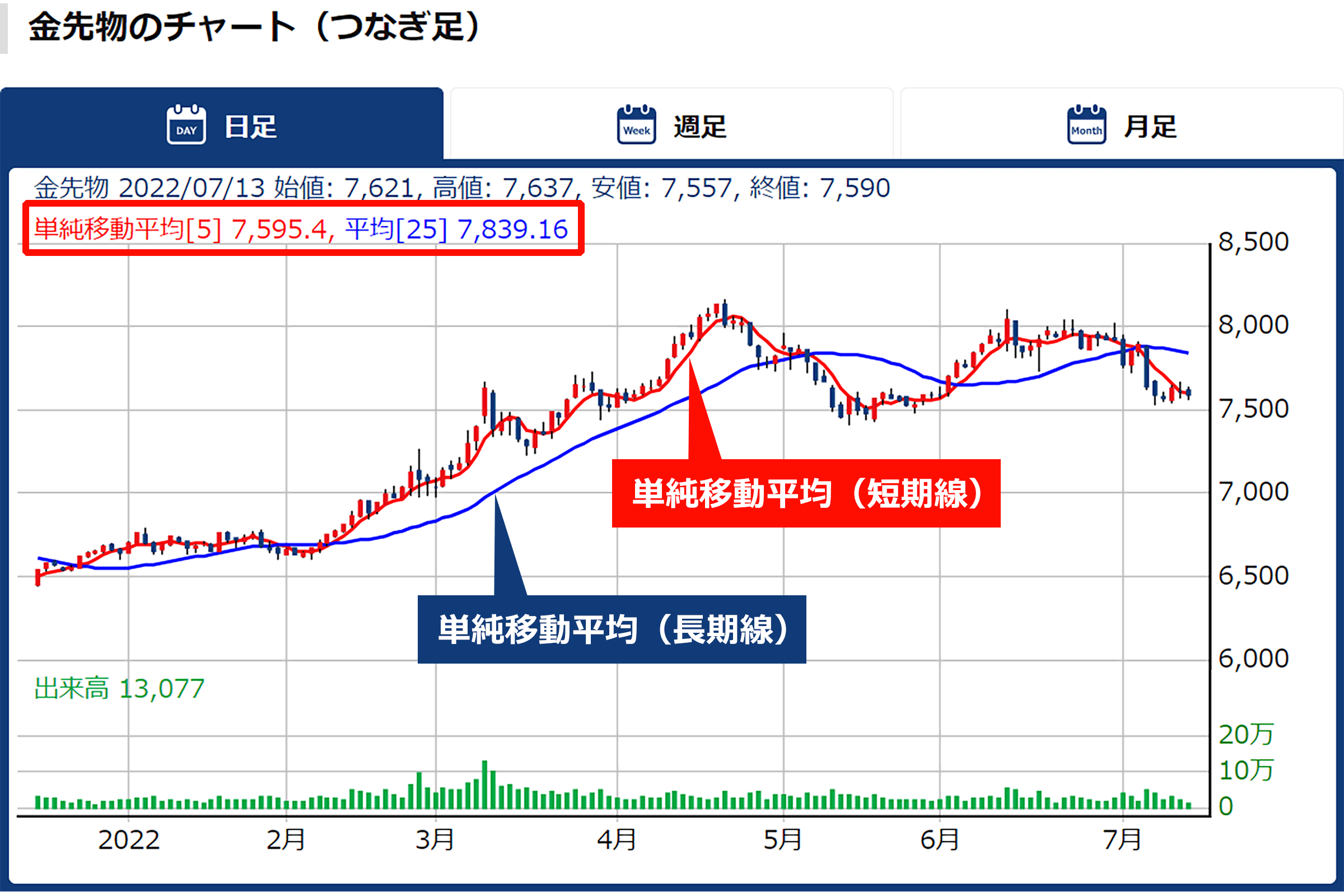 移動平均線について